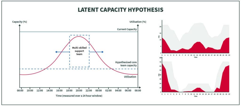 Latent capacity hypothesis