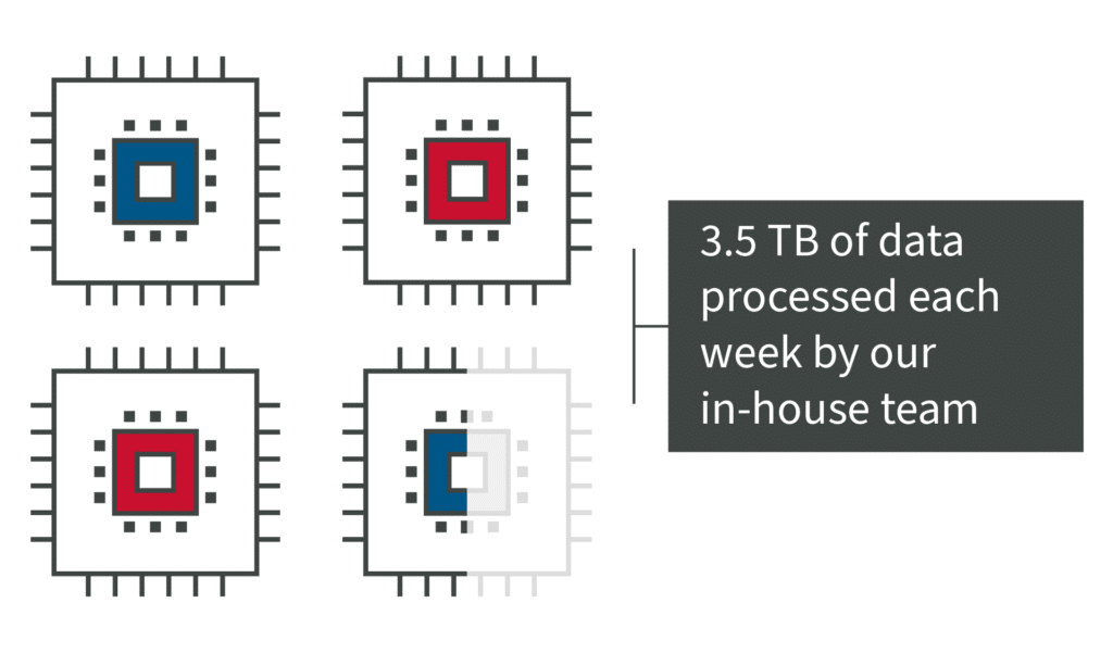 3.5TB of data processed each week