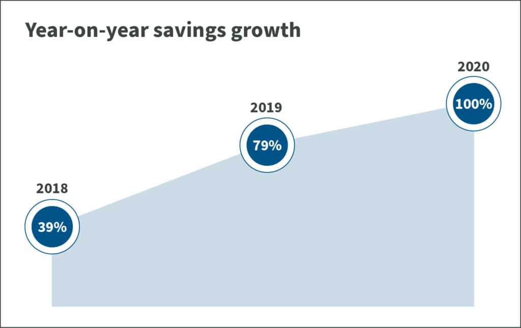 Spectris Year on year savings