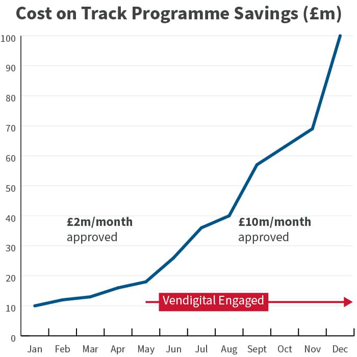 Cost on track programme savings
