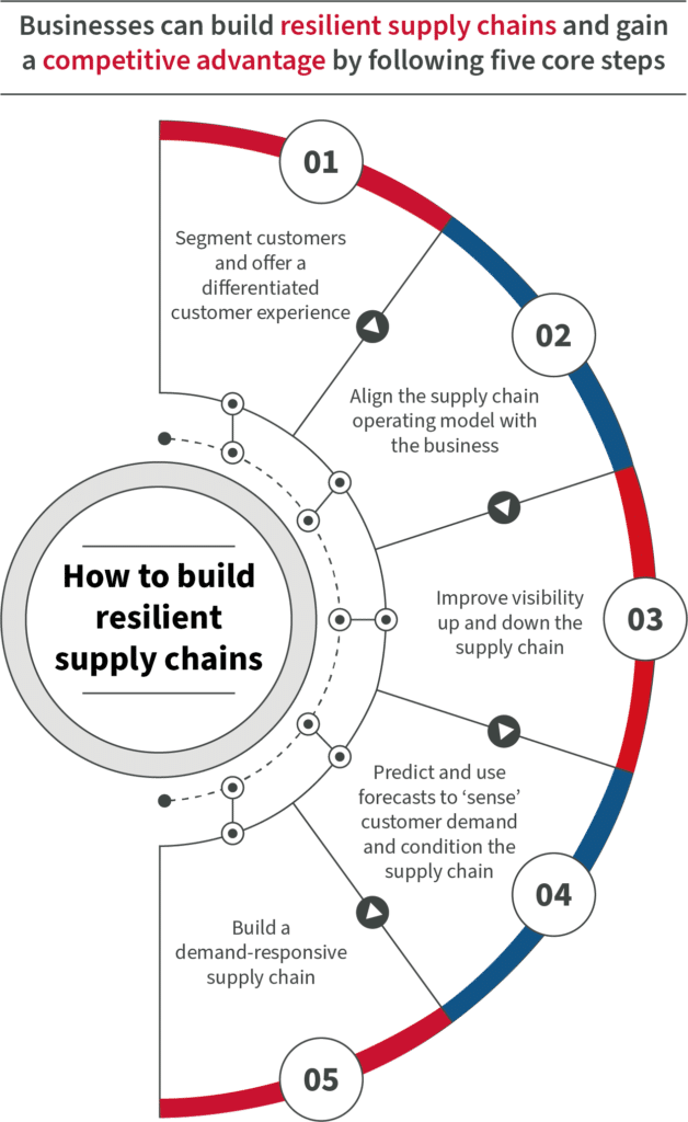 Building a resilient supply chain