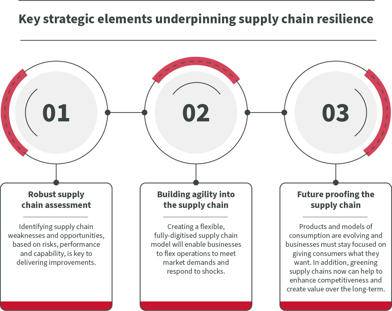 Supply Chain Resilience: The New Competitive Advantage - Vendigital