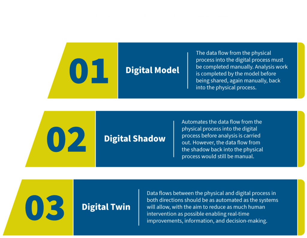 Digital Twin Maturity Model