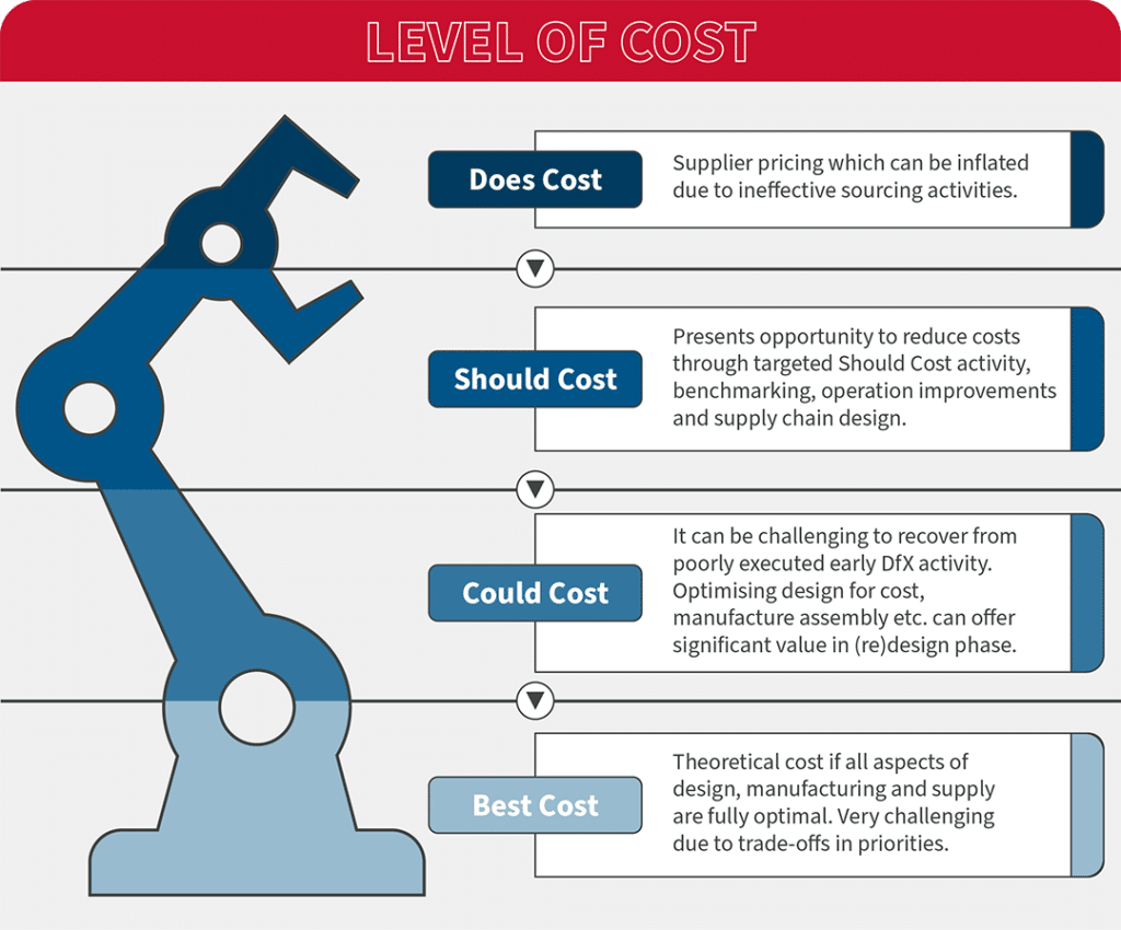 Levels of Cost Infographic