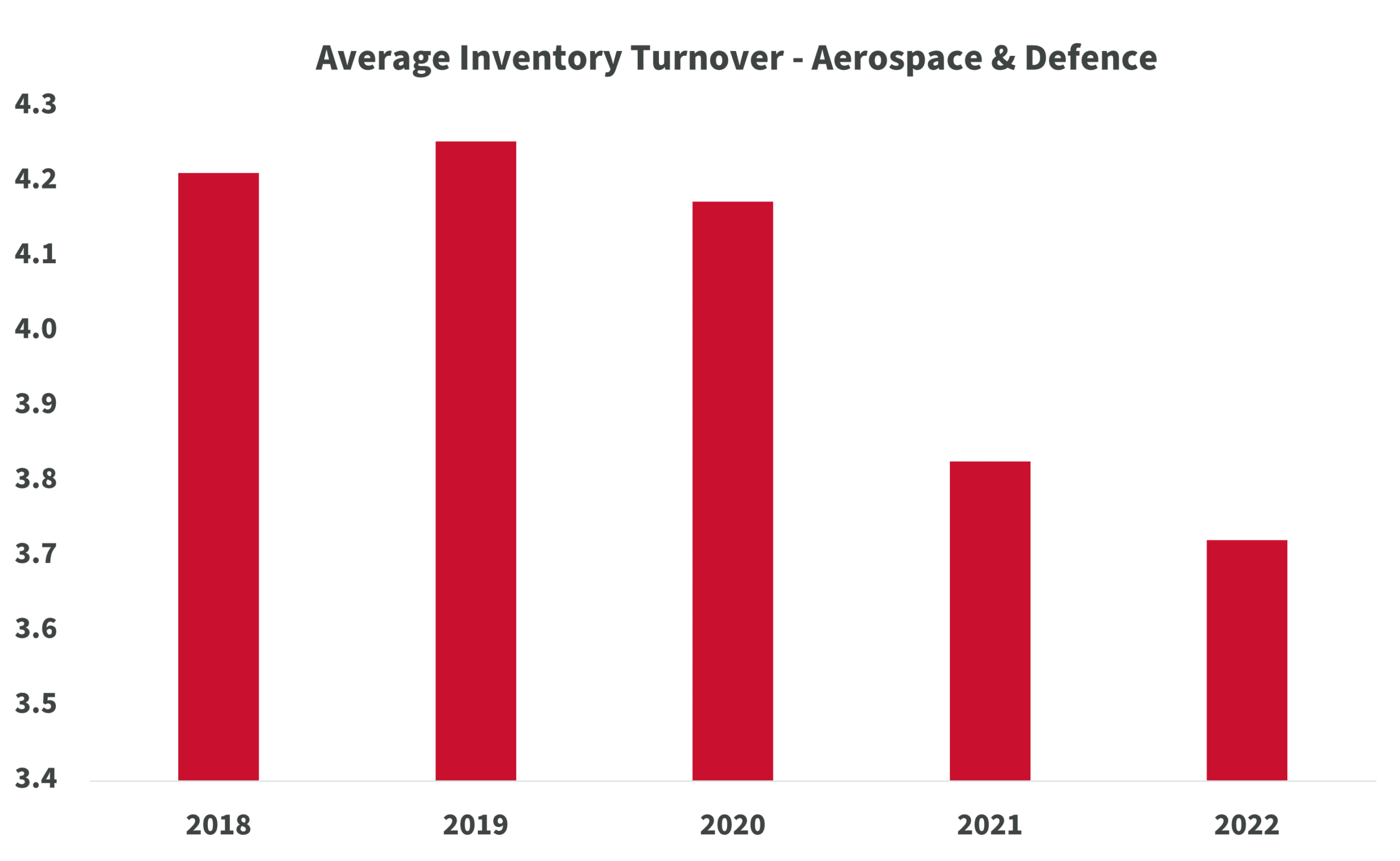 Average Inventory Turnover