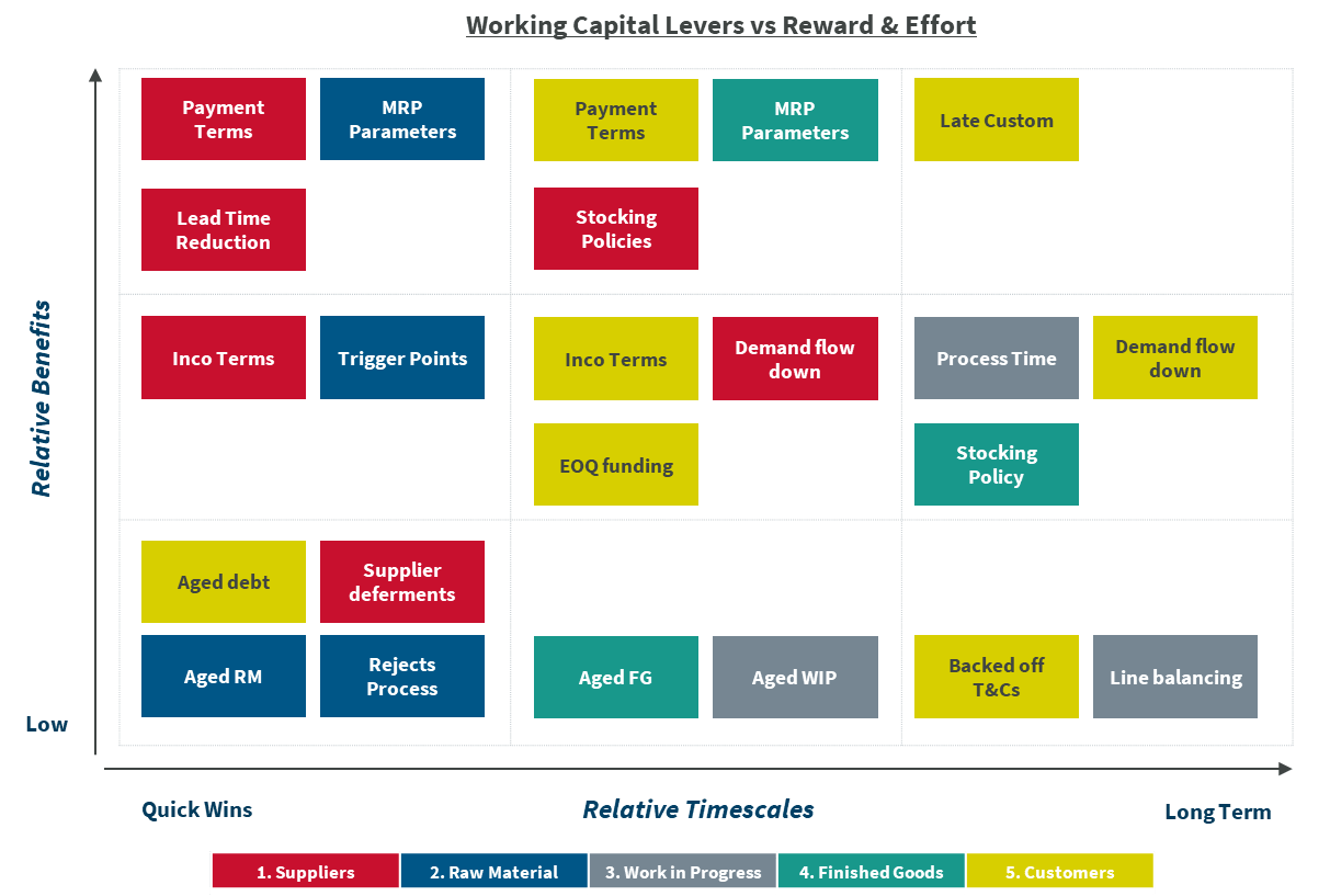 Working capital levers vs reward