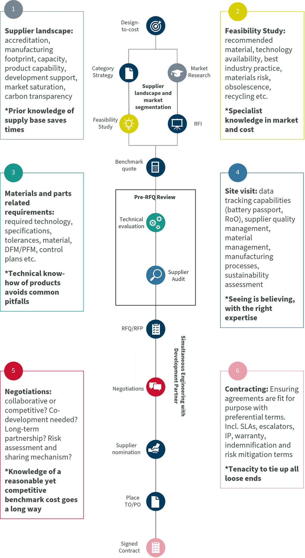 Connection with supply base