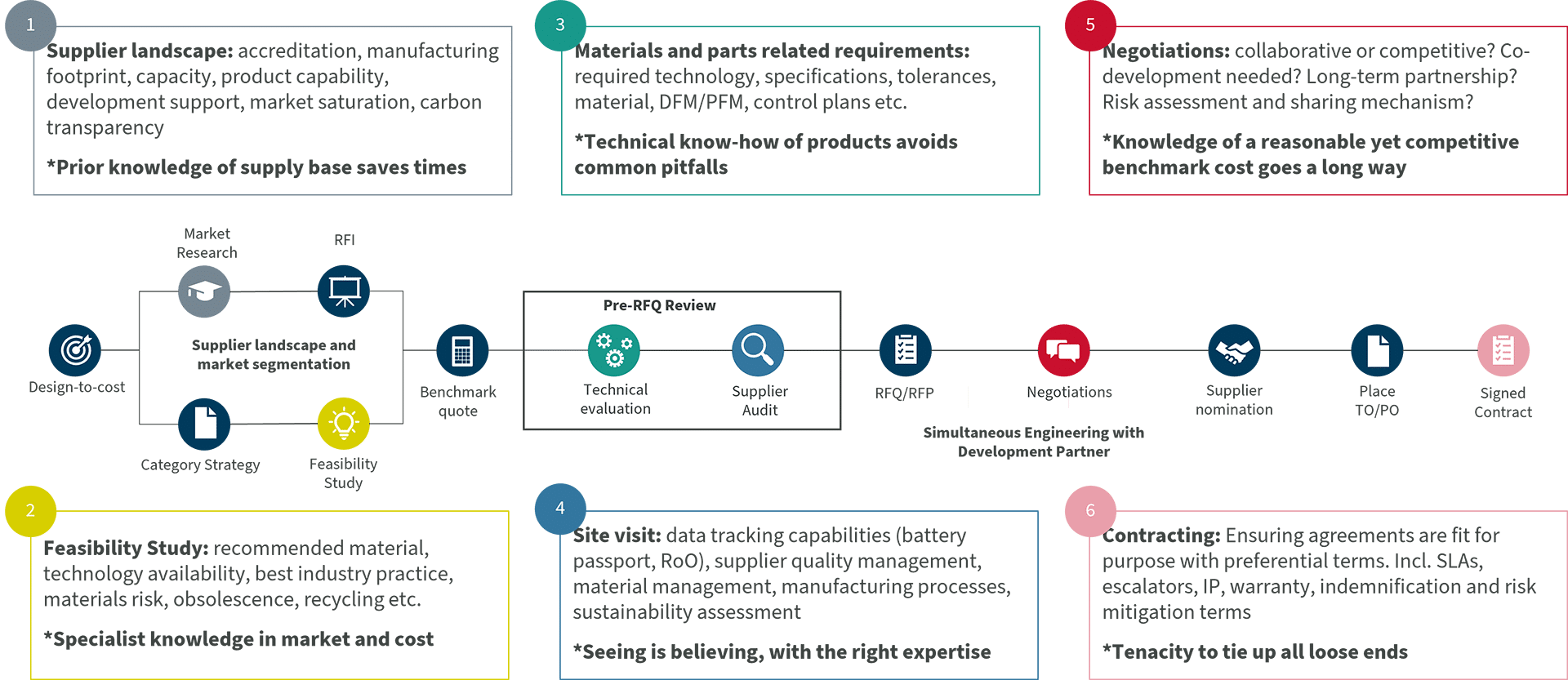 Connection with supply base