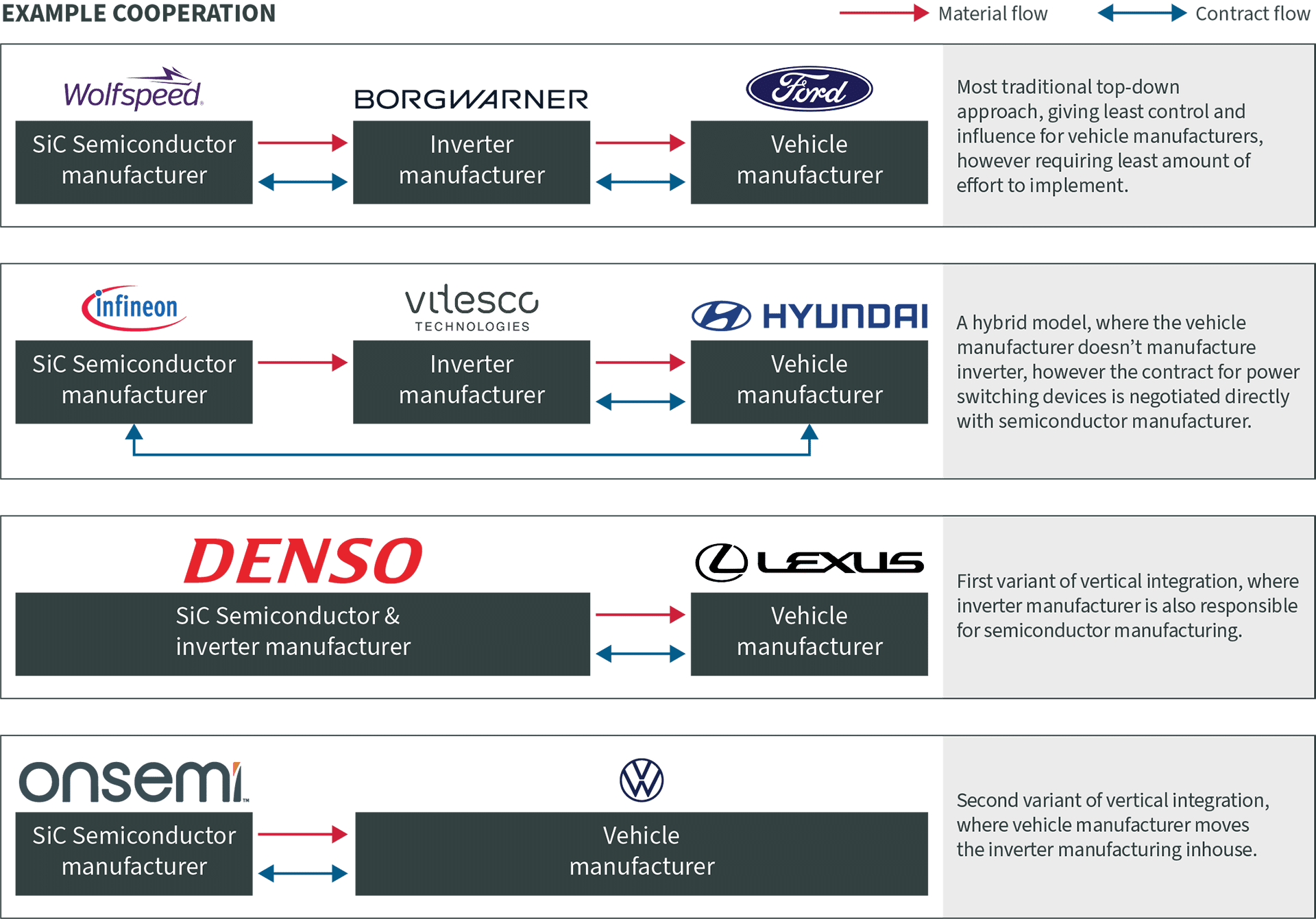 Manufacturer cooperation