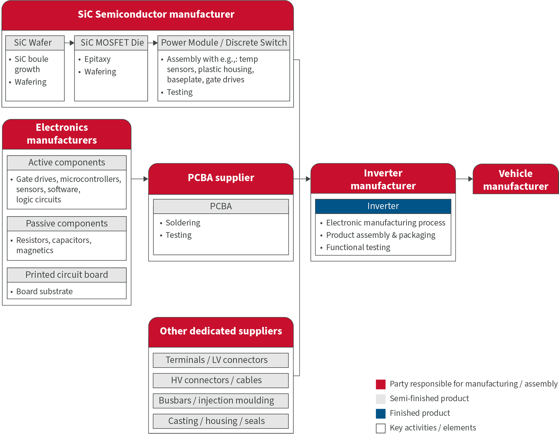 Sic Value Chain