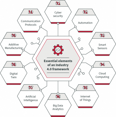 Essential elements of an Industry 4.0 framework