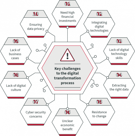 Key challenges to the digital transformation process