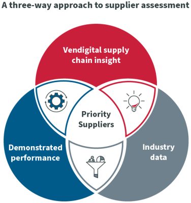 Rate Ramp Up - Supplier Assessment 3