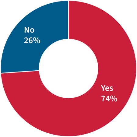 Pie Chart - Yes 74% - No 26%