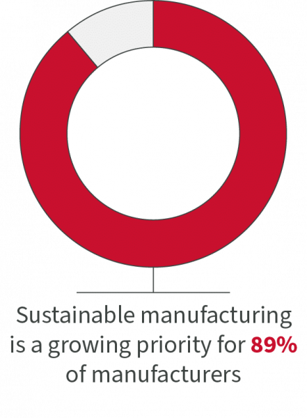 sustianable manufacturing 89%